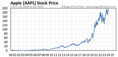 aapl stock price today yahoo