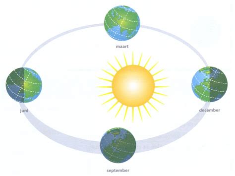 aarde draait om de zon