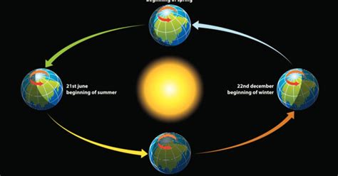 aarde draait om zon