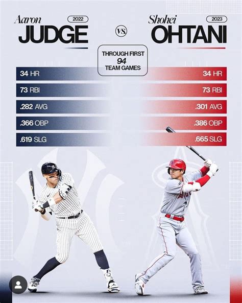 Aaron Judge Home Runs 2023 Vs 2022