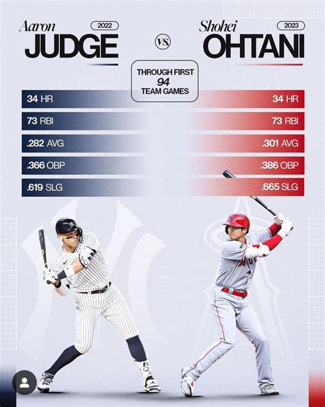 Aaron Judge Stats 2023 Vs 2022