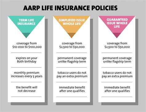 aarp burial life insurance benefits