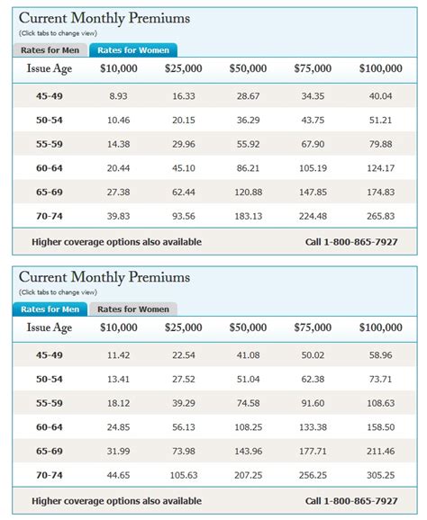 aarp long term care insurance rates chart