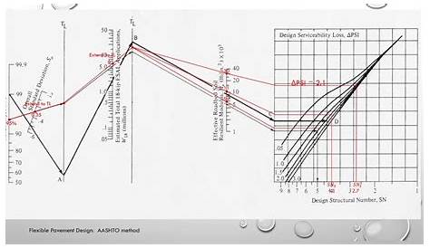 Aashto Design Chart For Flexible Pavement 9. AASHTO Method [PPT Powerpoint]