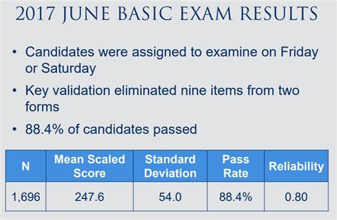 aba basic exam dates