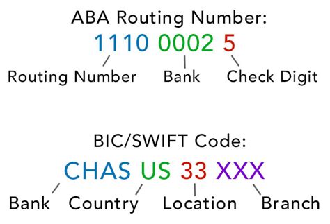 aba vs routing code