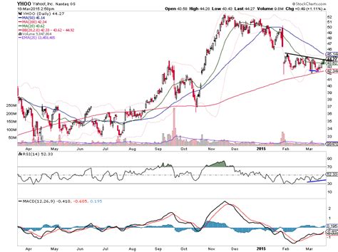 abac stock at yahoo