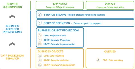 Subject Abap Restful Application Programming Model Going Viral