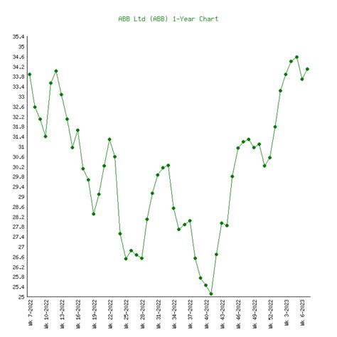 abb ltd stock price