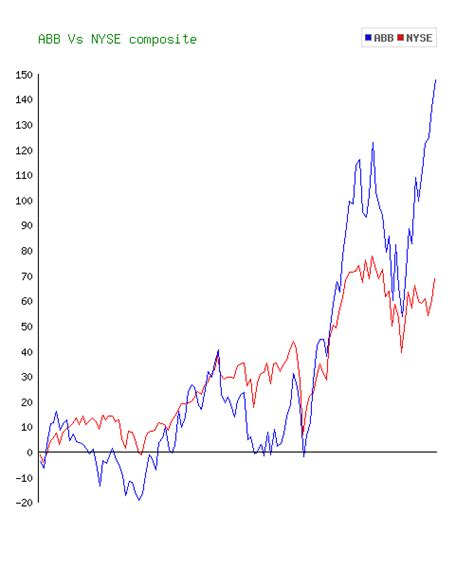 abb share price nyse