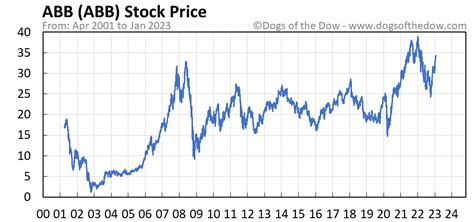 abb stock price today per share