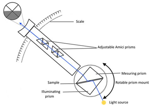 Abbe Refractometer Principle