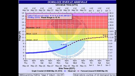 Abbeville Ga River Level