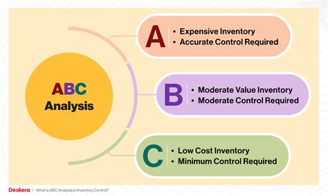 abc analysis is a technique of material control according to