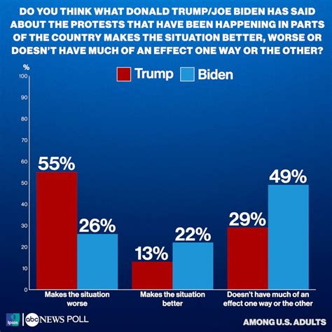 abc news poll the trial of trump