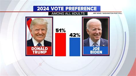 abc news presidential poll