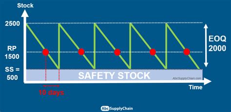 abc supply chain safety stock