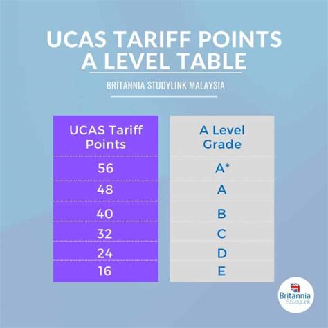 abc ucas tariff points