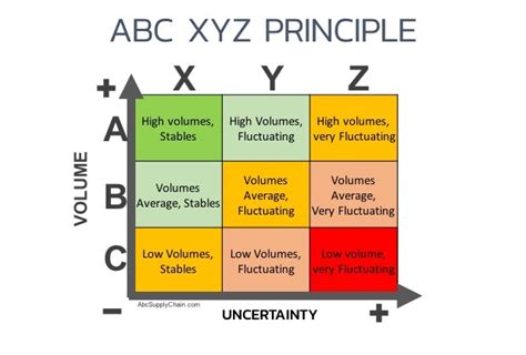 abc xyz analysis excel template