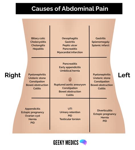 Abdominal Pain