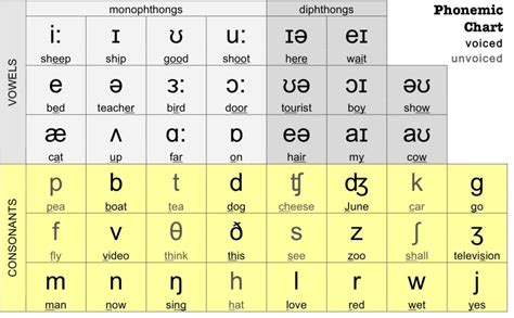 abecedario fonetico en ingles
