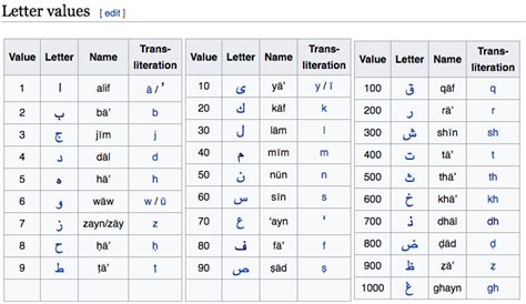Abjad Numerals Horoscope