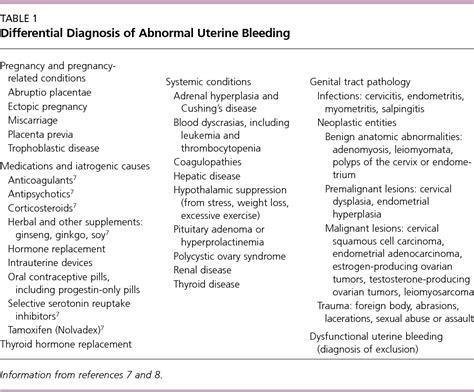 abnormal uterine bleeding differential