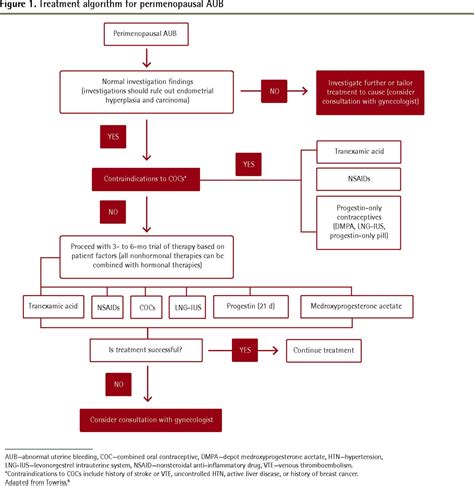 abnormal uterine bleeding rcog guidelines pdf