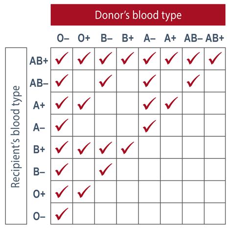 abo blood type compatibility chart