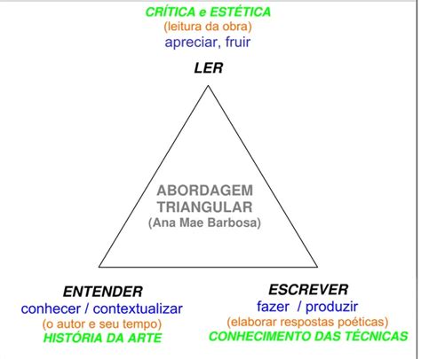 abordagem triangular de ana mae barbosa