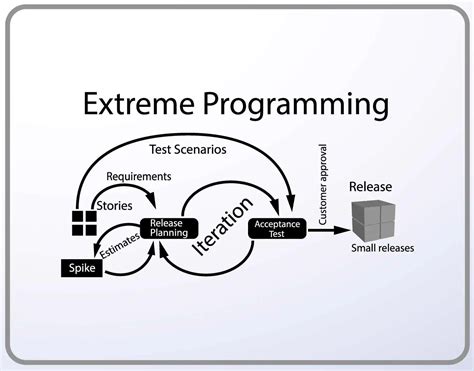 Exploring Extreme Programming: A Comprehensive Guide for Agile Development Teams.