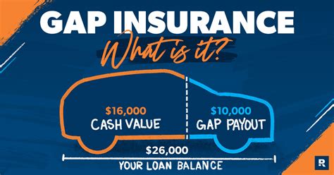 about gap insurance coverage