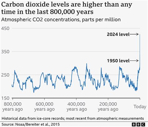 What Does 'Above Average Co2' Mean For Your Health And Environment