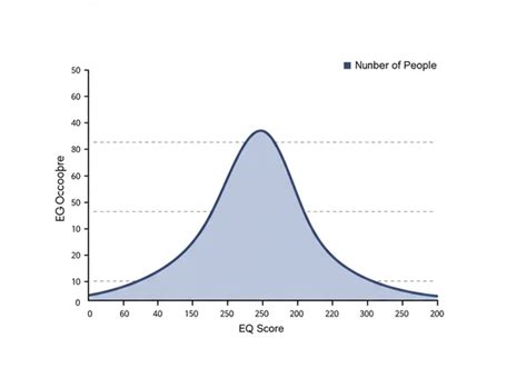 Understanding Above Average Eq And Why It Matters