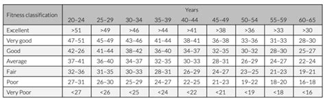 What You Need To Know About An Above Average Exercise Capacity