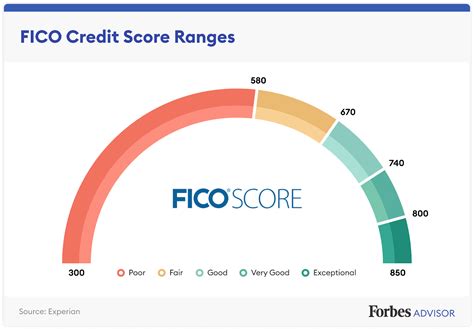 How To Get An Above Average Fico Score Fast