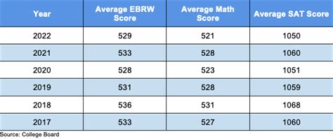 Above Average On Sat: A Practical Strategy For Higher Scores