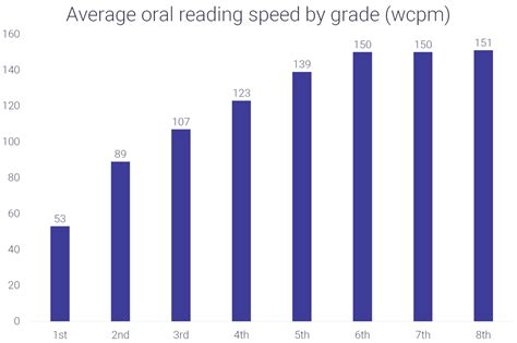 Boost Your Reading Efficiency And Master An Above Average Reading Speed Today