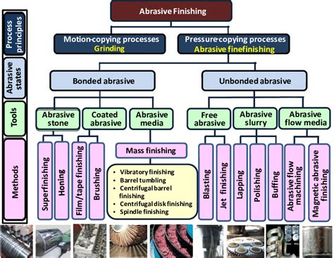 Abrasive Making Process