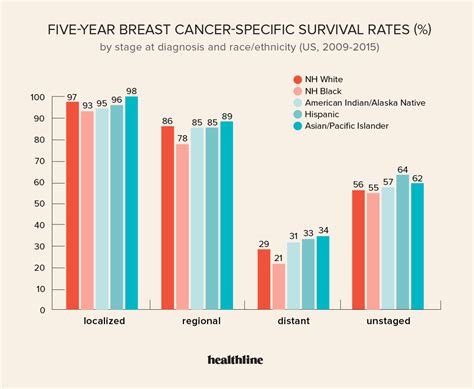 abraxane survival rates breast cancer
