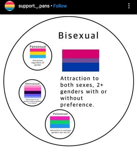 abrosexual vs bisexual vs pansexual