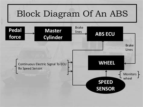 Abs Block Diagram