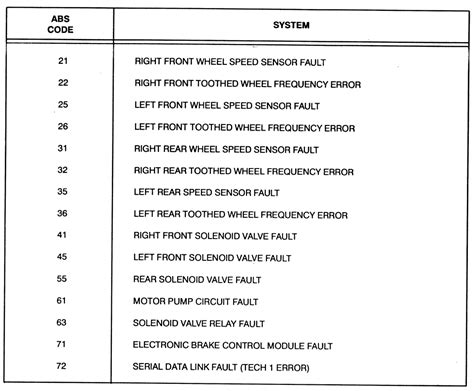 Abs Control Module Fault Code