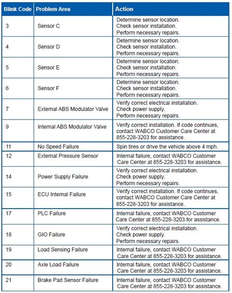 Abs Fault Code 11