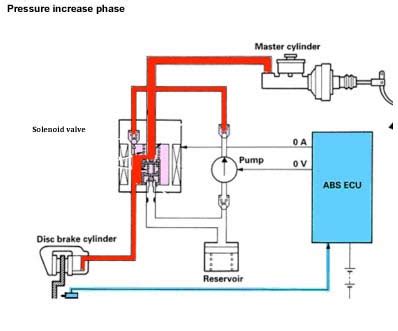 Abs Pressure Increase Phase