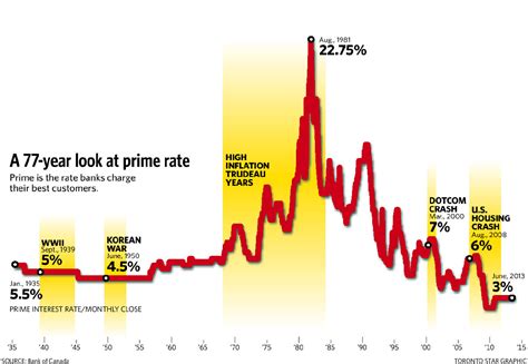 absa historic prime interest rate