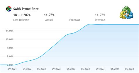 absa prime lending rate history