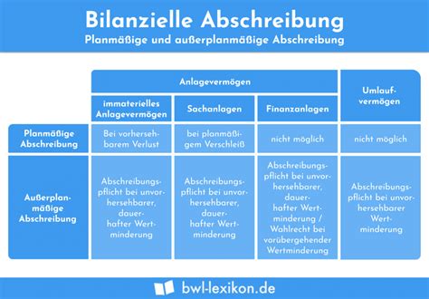 Abschreibung (AfA) » Definition, Erklärung & Beispiele + Übungsfragen