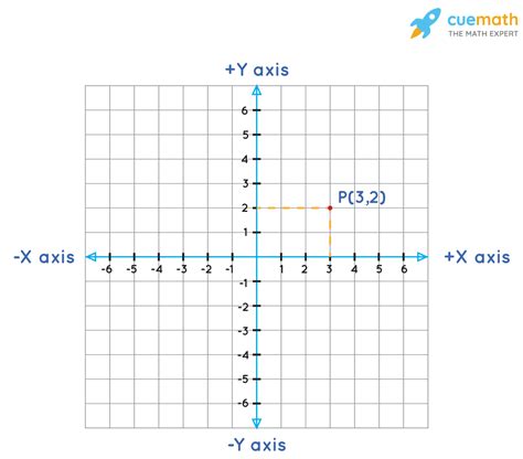 abscissa of any point on y-axis is