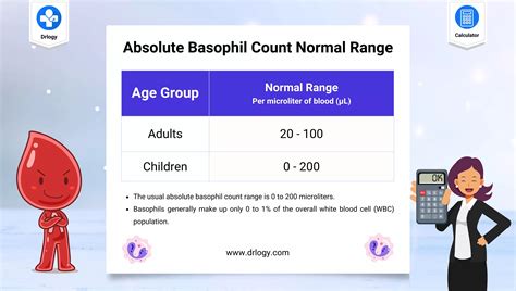 Absolute Basophils Count 0
